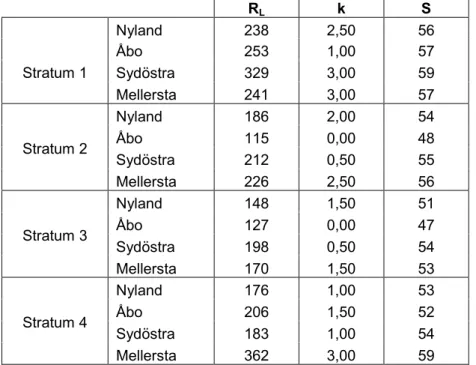 Tabell 6  Retroreflexionen, R L , vägmarkeringskvalitén, k, och synbarheten i halv- halv-ljus, S, för mittlinjer och körfältslinjer i Finland, uppdelat på distrikt och  stratum