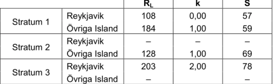 Tabell 7  Retroreflexionen, R L , vägmarkeringskvalitén, k, och synbarheten i halv- halv-ljus, S, för kantlinjer på Island, uppdelat på Reykjavik och övriga Island samt  stratum