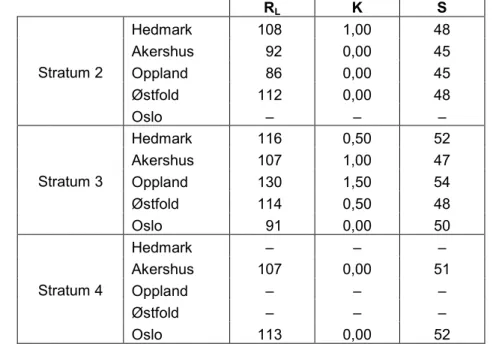 Tabell 10  Retroreflexionen, R L , vägmarkeringskvalitén, k, och synbarheten i  halvljus, S, för mitt- och körfältslinjer i Norge, uppdelat på fylken och stratum