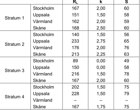 Tabell 11  Retroreflexionen, R L , vägmarkeringskvalitén, k, och synbarheten i  halvljus, S, för kantlinjer i Sverige, uppdelat på fylken och stratum