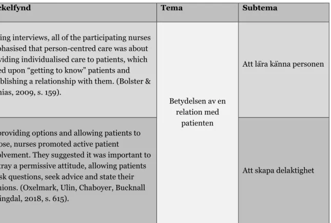Tabell 1. Nyckelfynd, tema och subtema.