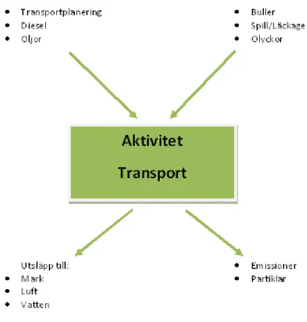 Figur 6-2. Miljöaspekter från transporter. 