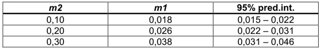 Tabell 2  Samband mellan m1 och m2 med tillhörande 95% prediktionsintervall.