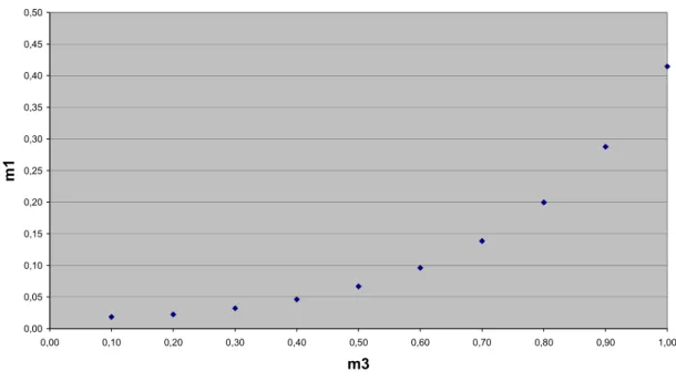 Figur 2  Samband mellan m3 och m1.