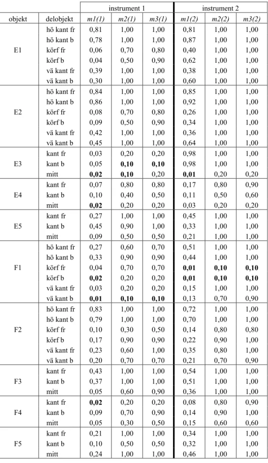 Tabell 2 Parametrarna m1, m2 och m3 för 42 delobjekt i Region Sydöst, E- E-och F-län. Varje delobjekt har mätts en gång med båda instrumenten.