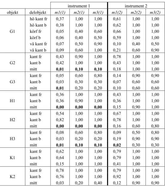 Tabell 3 Parametrarna m1, m2 och m3 för 27 delobjekt i Region Sydöst, G-, H- och K-län