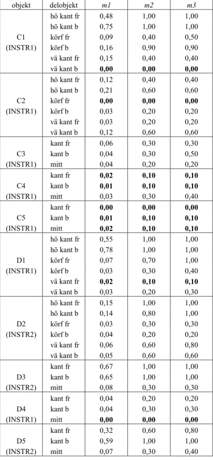 Tabell 6 Parametrarna m1, m2 och m3 för 42 delobjekt i Region Mälardalen, C- och D-län