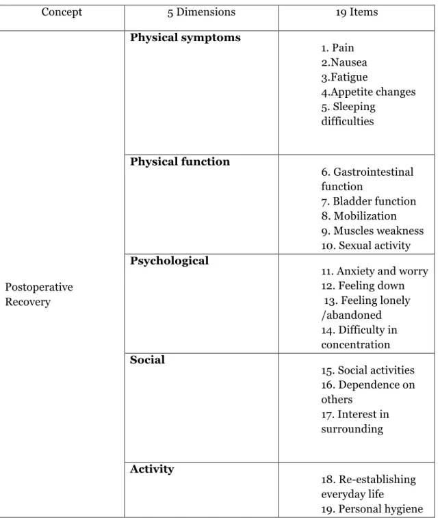 Table 1. Postoperative Recovery Profile (PRP) Dimensions and Item Variables Developed  by Allvin, Ehnfors, Rawal, Svensson and Idvall (2009)