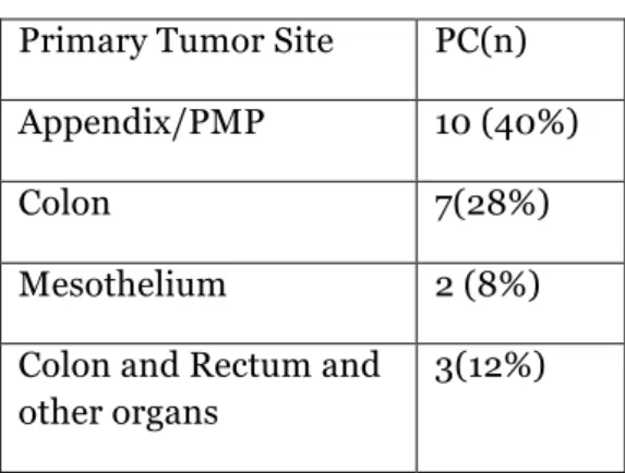 Table 3. Primary Origin of PC  Primary Tumor Site  PC(n)  Appendix/PMP  10 (40%) 