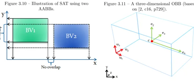 Figure 3.10 – Illustration of SAT using two AABBs.