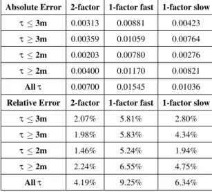 Table 4.2: Analysis of relative and absolute fitting errors for different maturities with the two- two-factor and single-two-factor models, for the index data of STOXX.