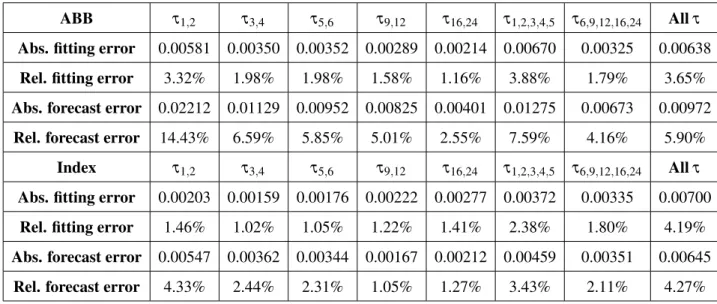 Table 4.3: Error analysis of in-sample forecasting, tested across different maturities.