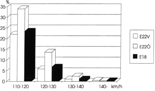 Figur 1 visar hastighetsfördelningen för lätta fordon som har överträtt hastighets- hastighets-begränsningen 110 km/h