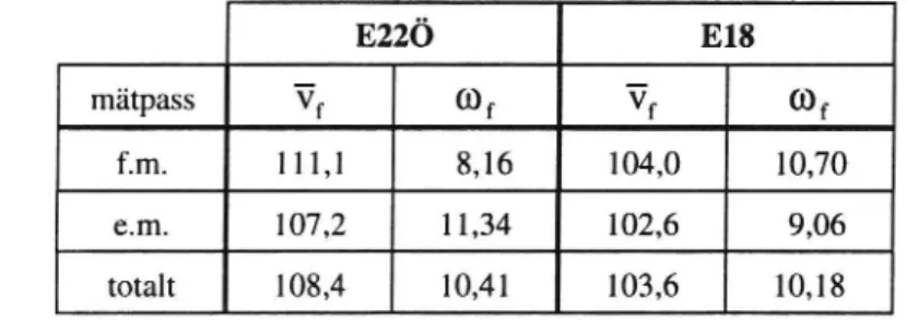 Tabell 5 Färdhastighet, Vf , med tillhörande skattad standardavvikelse, 00,. Två jämförbara mätpass på vardera sträcka, E22Ö och E18, redovisas:  tis-dag förmidtis-dag (f.m.) och tistis-dag eftermidtis-dag (e.m.)