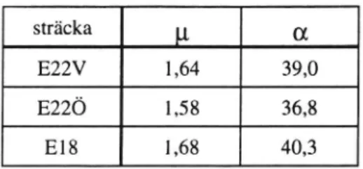 Tabell 6 Medelkölängden (antal fordon), ;1, och andelen hindrade fordon (%), oz, på de tre sträckoma en tisdag mellan klockan 12:50 och