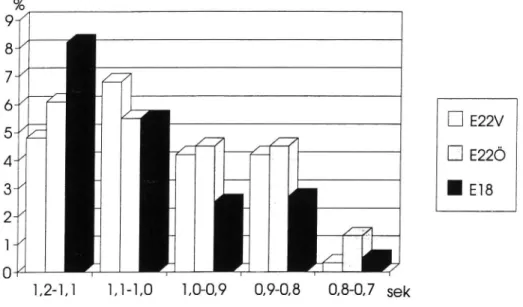 Figur 2 Fördelningen (%) för tidavstånd kortare än 1,2 sek.. Andelen fordon medtidavstånd kortare än 1 sek