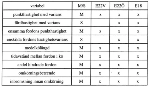 Tabell 1 Variabler som har studerats på den västra delen av E22 (E22V), den östra delen av E22 (E22Ö) och på E18 (E18)