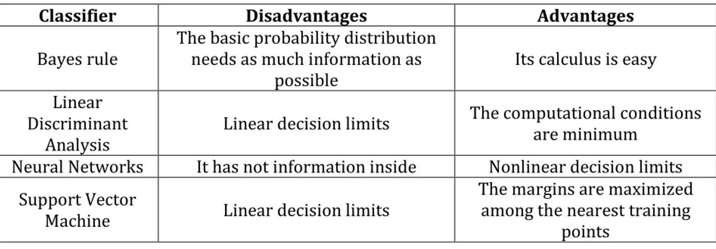 Table 1: Advantages and disadvantages of classifiers 
