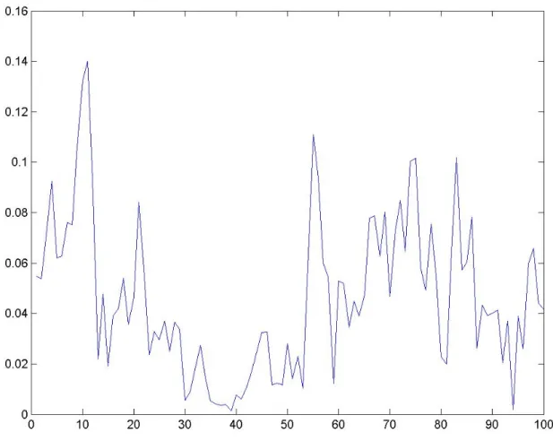 Figure 12: frequency response of the filtered signal 