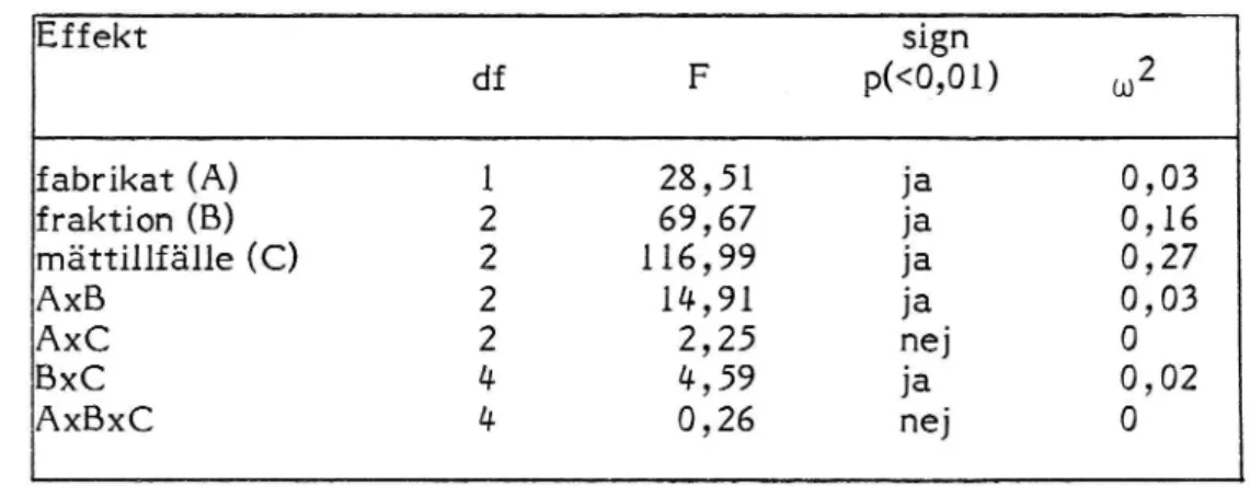 Tabell A5. Variansanalys av SL som funktion av pärlornas fabrikat, deras fraktion samt mättillfälle.