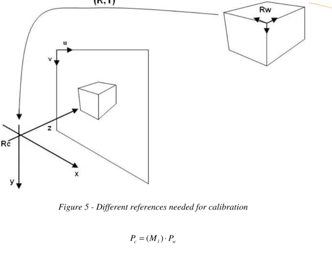 Figure 5 - Different references needed for calibration  wlcMPP=()⋅  ==1110cccwwwcZYXZYXTPR