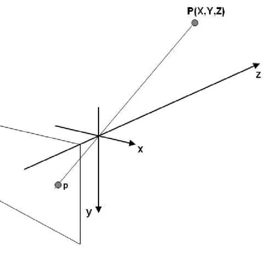 Figure 3 - Geometry of an imaging system 