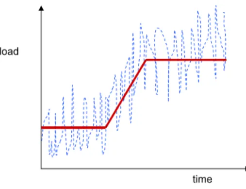 Figure 1.2: Two types of load fluctuation; stochastic (scribble line) and structural (straight line)
