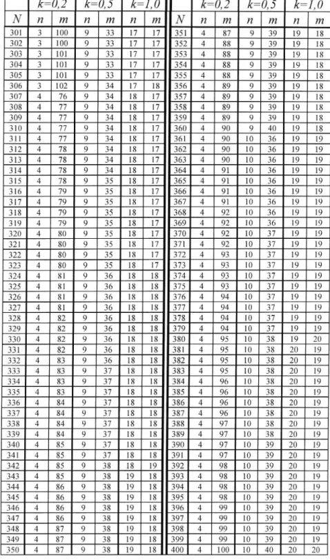 Tabell 6 Antalet utvalda mätplatser, n, samt kontrollcykeln, m, för antal mät- mät-platser, N, mellan 301 och 400 samt den valda faktorn, k=0,2, 0,5