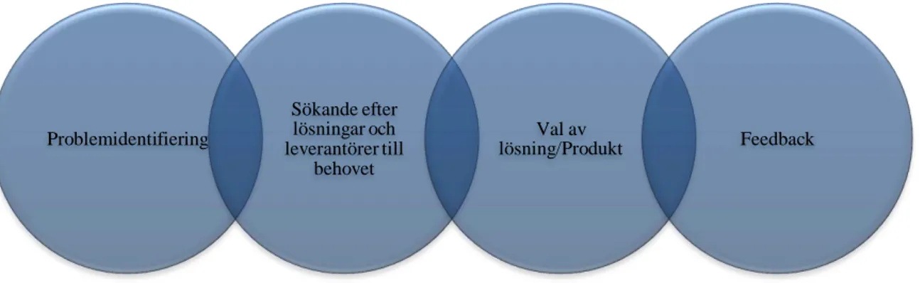 Figur 4. Egen bearbetad modell(Axelsson, Agndal, 2005 s.108). 