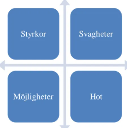 Figur 5. Egen bearbetad och fritt översatt  modell(Axelsson, Agndal, 2005 s.80-81).