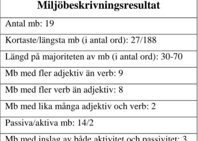Tabell 4: Miljöbeskrivningar (i tabellen förkortat mb) i Anne på Grönkulla  Miljöbeskrivningsresultat 