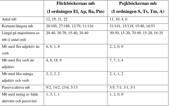 Tabell 11: Sammanfattning av miljöbeskrivningsresultatet  Flickböckernas mb   (I ordningen El, Ap, Ba, Pm) 