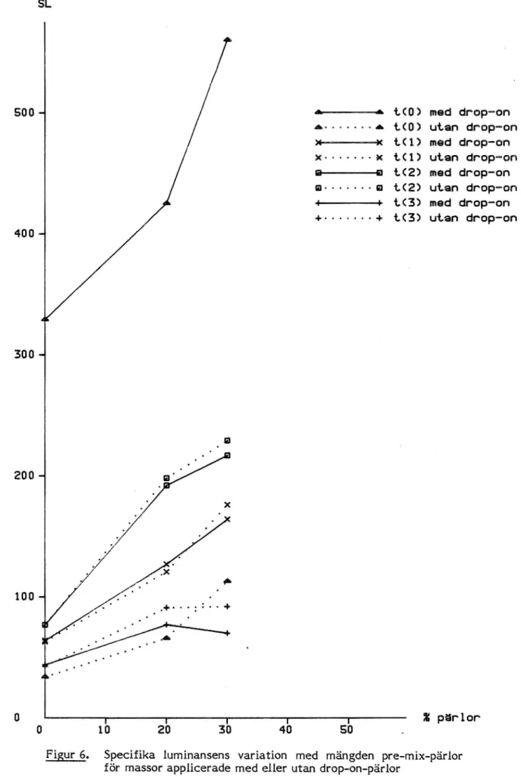Figur 6. Specifika luminansens variation med mängden pre-mix-pärlor för massor applicerade med eller utan drop-on-pärlor