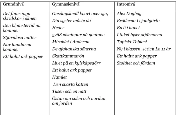 Tabell 2 Förekommande litteratur