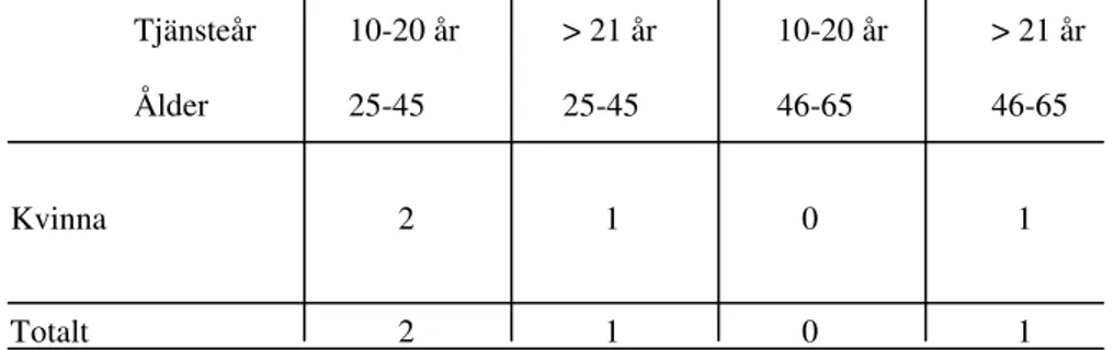 Tabell 3.3.1 Deltagande förskollärare uppdelade på kön, ålder och antal tjänsteår. 