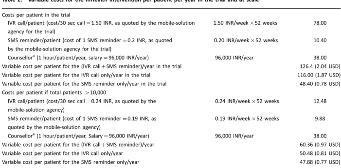 Table 2. Variable costs for the mHealth intervention per patient per year in the trial and at scale
