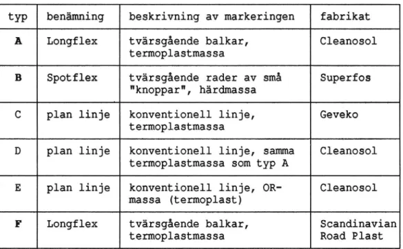 Tabell 3. Vägmarkeringstyper ingående i provfältet 1985/86. Typ angiven med fet stil avser profilerad markering.