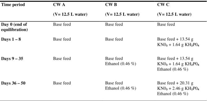 Table  1  Bi-weekly  feeding  regimes  and  artificial  wastewater  composition  for  CW  A,  B  and  C  during  the  experimental period