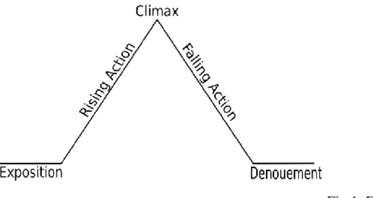 Fig 1. Freytag´s pyramid.