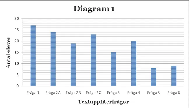 Diagram 1 resultat för totalt 34 elever på två olika skolor 