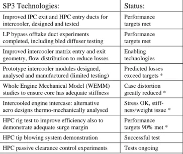 Table 1.  Intercooled engine (SP3) technology assessment  