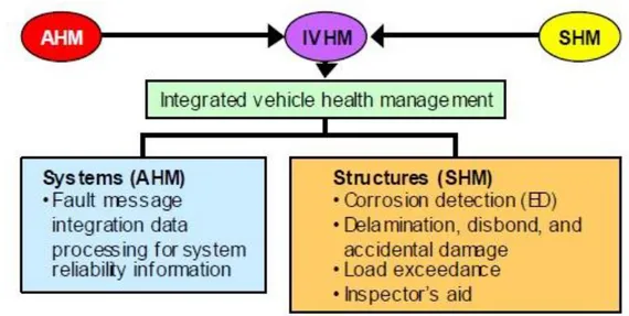 Figur 11: IVHM systemets beståndsdelar [51]. 