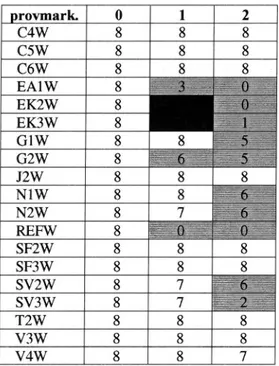 Tabell 10 Antal godkända mätplatser med avseende på retroreflexionen i vått tillstånd vid tre mättillfällen, hösten 1998 (0), våren 1999 (I) och hösten 1999 (2)