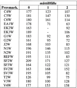 Tabell 13 Luminanskoeücienten (mcd/mz/lux) för torra vägmarkeringar på väg 301 vid tre mättillfällen, hösten 1998 (0), våren 1999 (1) och hösten 1999 (2)