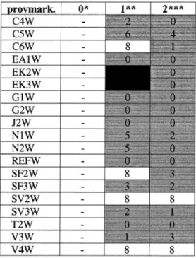Tabell 15 Antal godkända mätplatser med avseende på luminanskoeücienten vid tre mättillfällen, hösten 1998 (0), våren 1999 (1) och hösten 1999 (2)