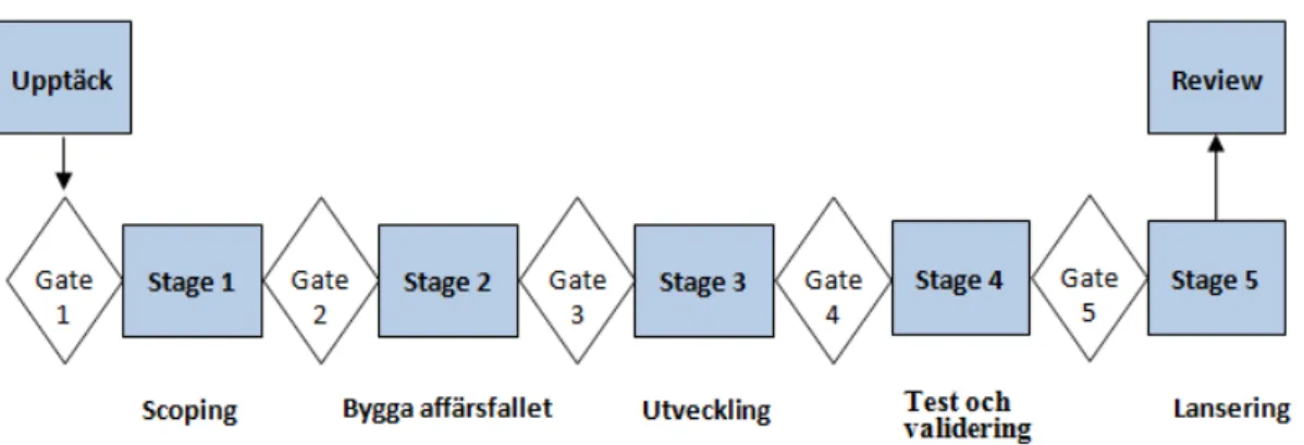 Figur 2: Stage-Gate® process (Cooper, 2008) 