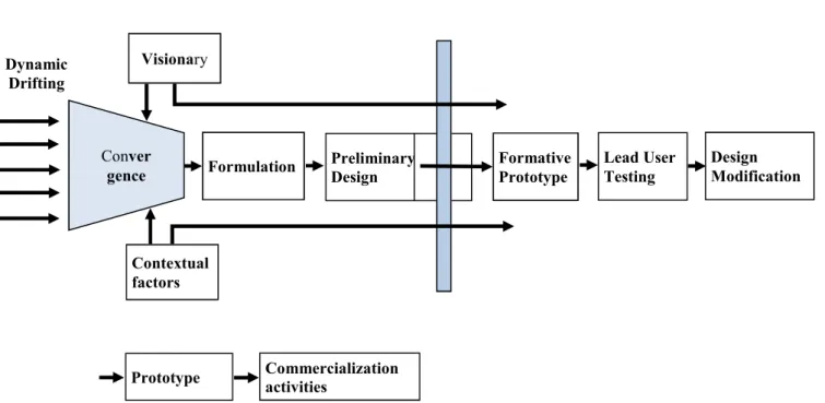 Figur 4: PU-process för radikala innovationer (Veryzer, 1998)Conver