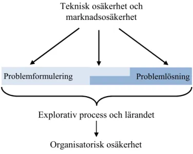 Figur 7: En konceptuell modell om osäkerhetens  påverkan vid arbete med radikala innovationer