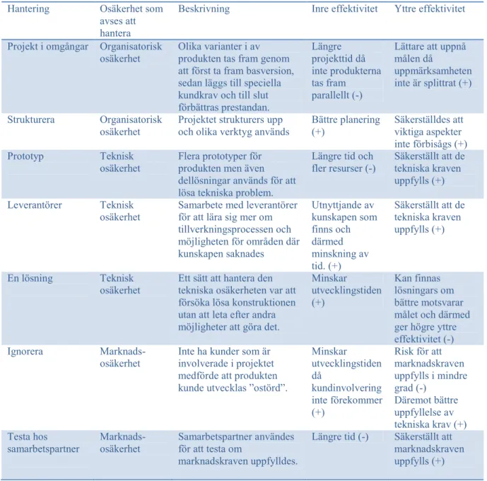 Tabell 3: Hantering av osäkerhet och positiv påverkan (+) samt negativ påverkan (-) på effektiviteten   Hantering  Osäkerhet som 