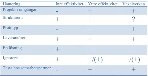 Tabell 4: Växelverkan och effektivitet 